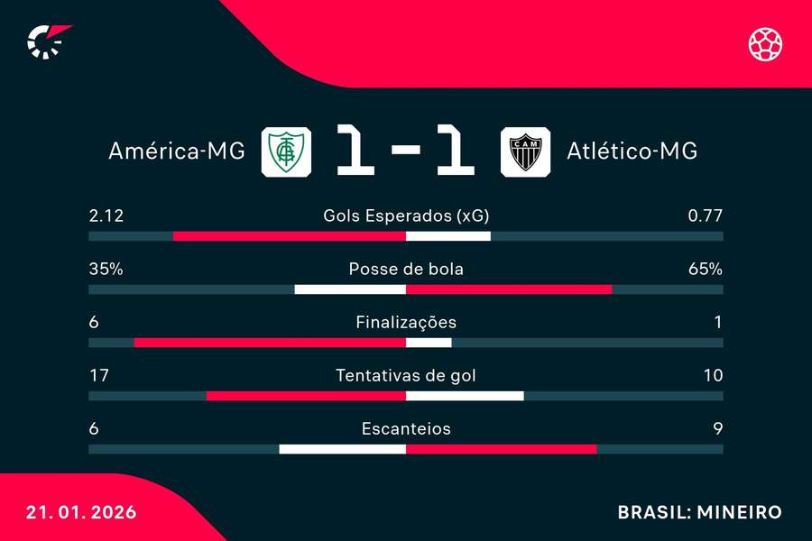 As estatísticas de América-MG 1x1 Atlético-MG