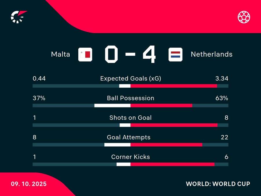 Match stats Match stats