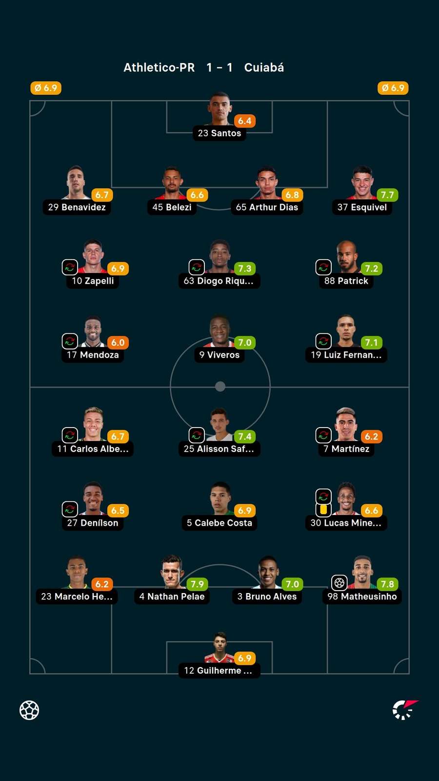 As notas dos jogadores titulares de Athletico-PR e Cuiabá na partida As notas dos jogadores titulares de Athletico-PR e Cuiabá na partida