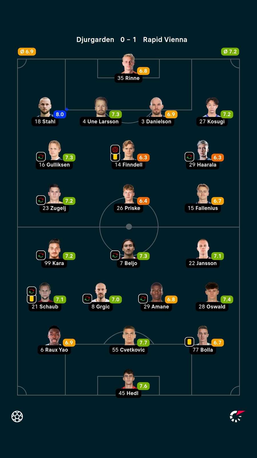 Player ratings Player ratings