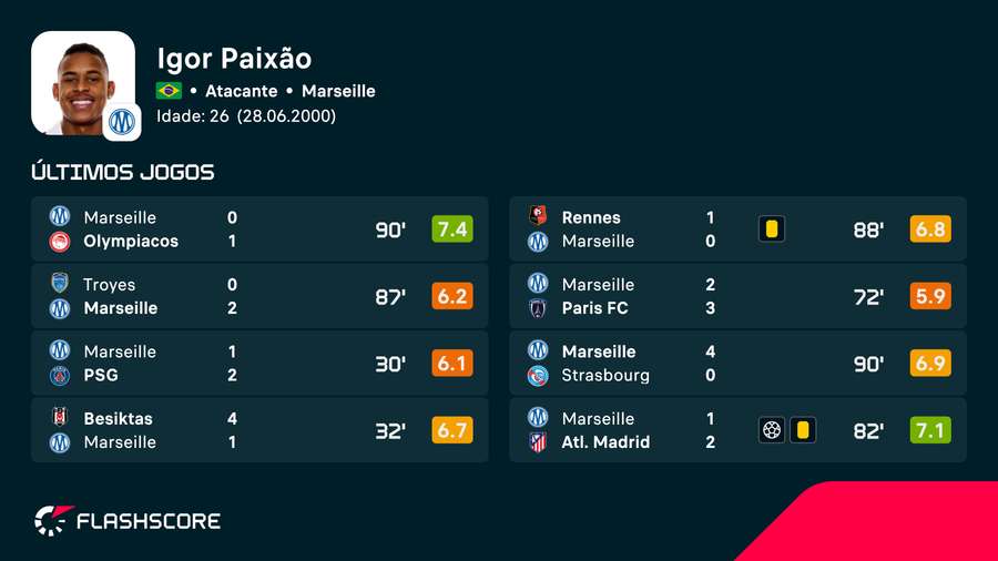 Números dos últimos jogos de Paixão no Marselha
