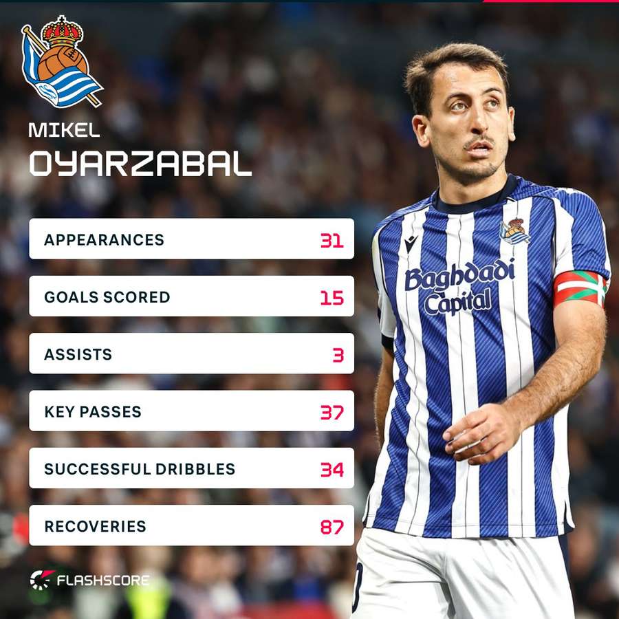 Oyarzabal's stats in LaLiga this season