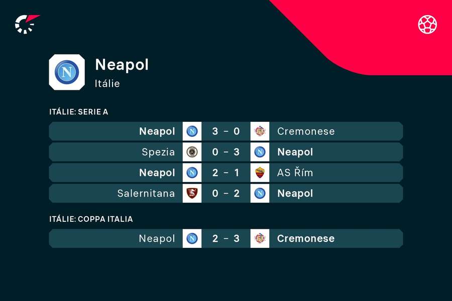Neapol v posledních zápasech opět vítězí.