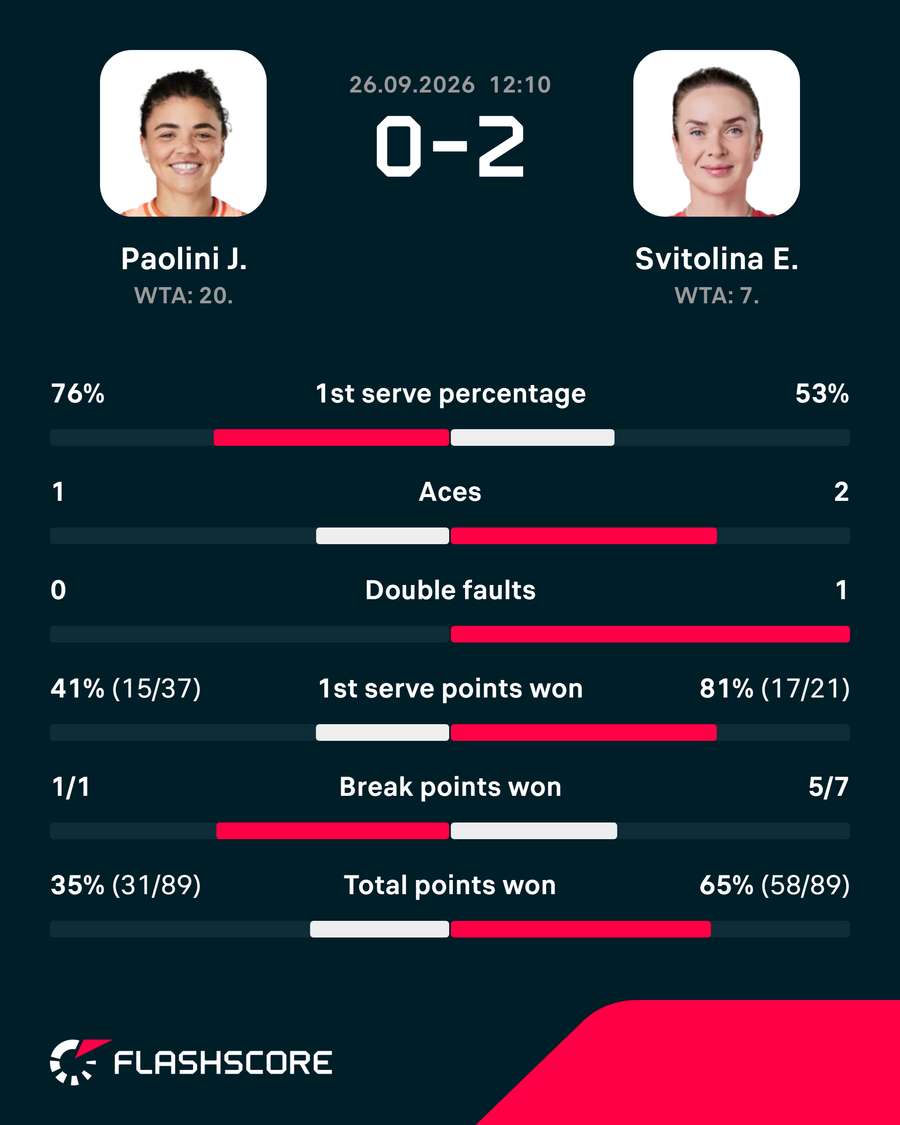 Svitolina vs Paolini stats