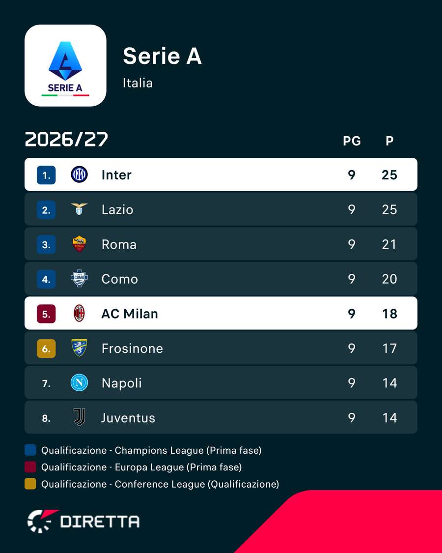 La classifica: Milan e Inter
