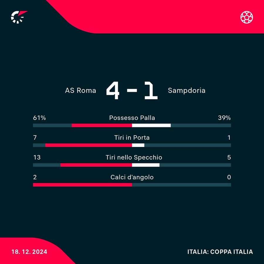 Le statistiche