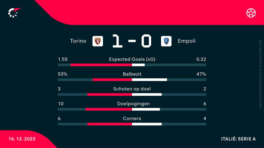 De statistieken van Torino-Empoli