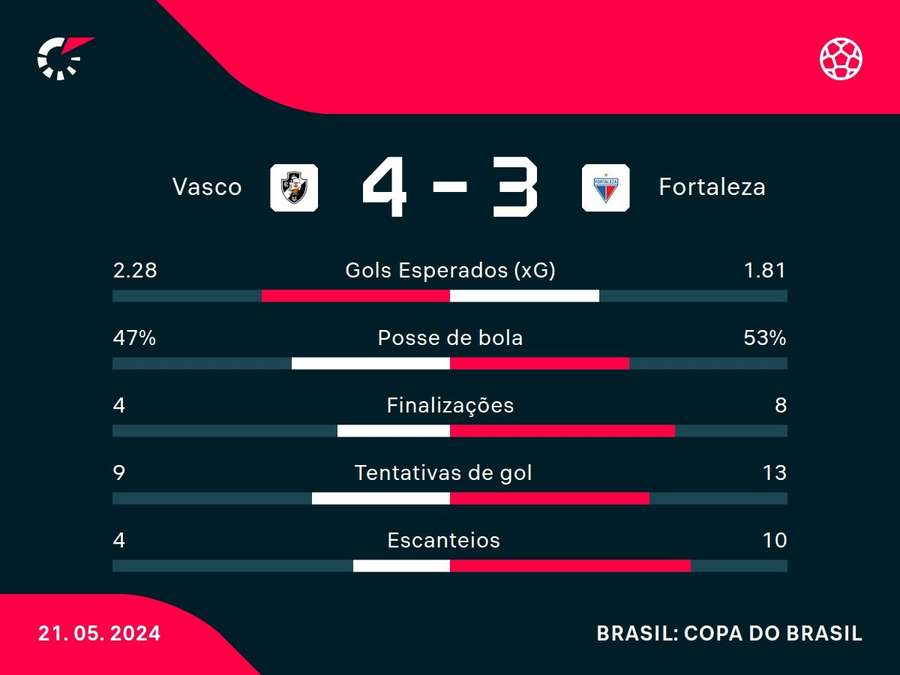 As principais estatísticas da partida (vitória nos pênaltis acrescenta um gol)