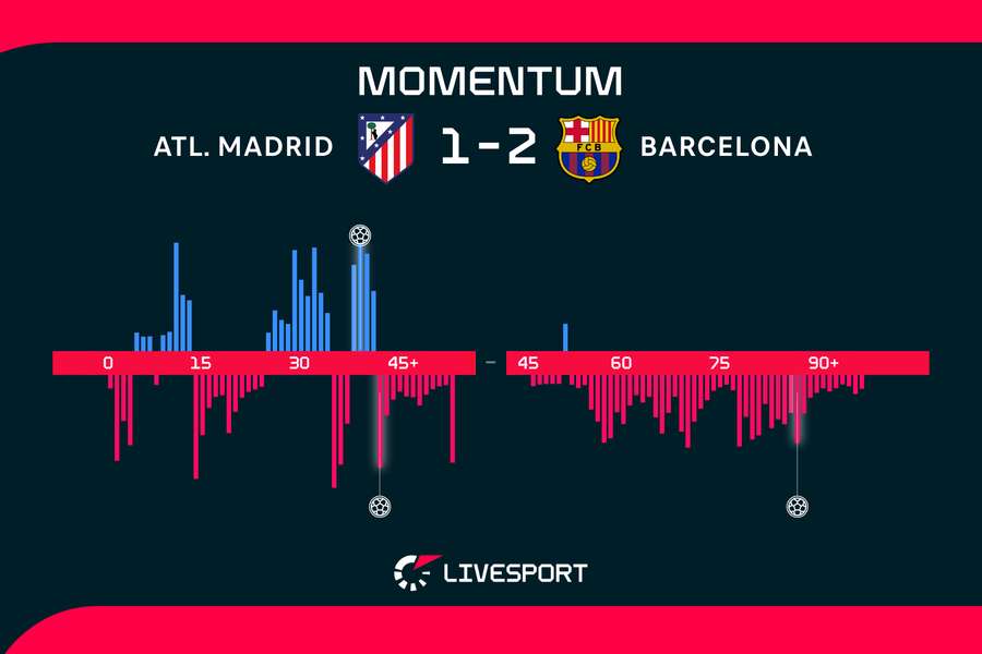 Momentum zápasu. Momentum zápasu.