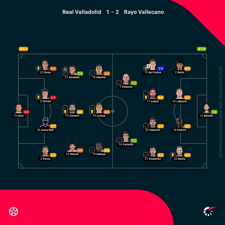 Las calificaciones de los jugadores del Valladolid-Rayo