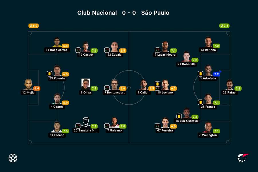 As notas dos jogadores titulares de Nacional-URU e São Paulo na partida