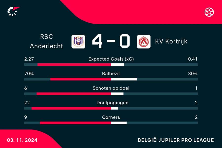 Statistieken RSC Anderlecht - KV Kortrijk