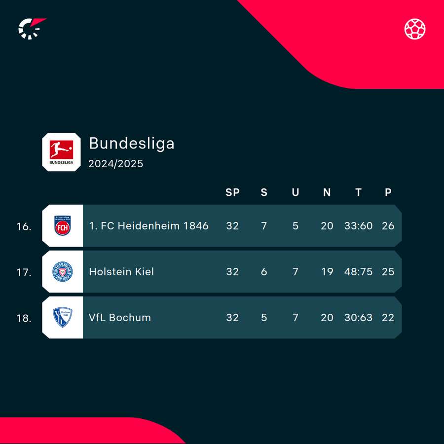 Der Kampf um den Relegationsplatz bleibt enorm spannend