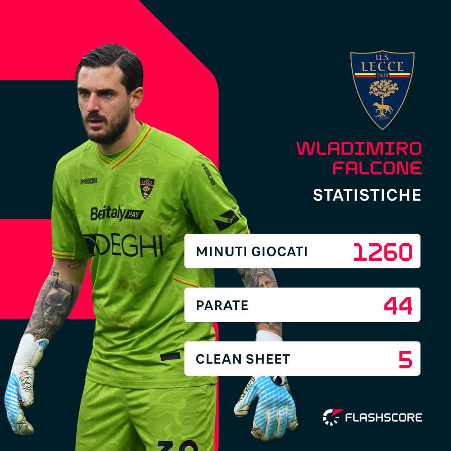 Le statistiche di Falcone | Serie A 2025/26 Le statistiche di Falcone | Serie A 2025/26