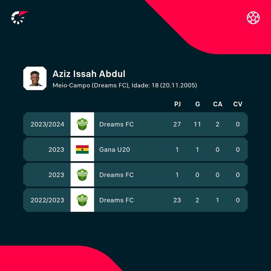 Os números de Abdul Issah