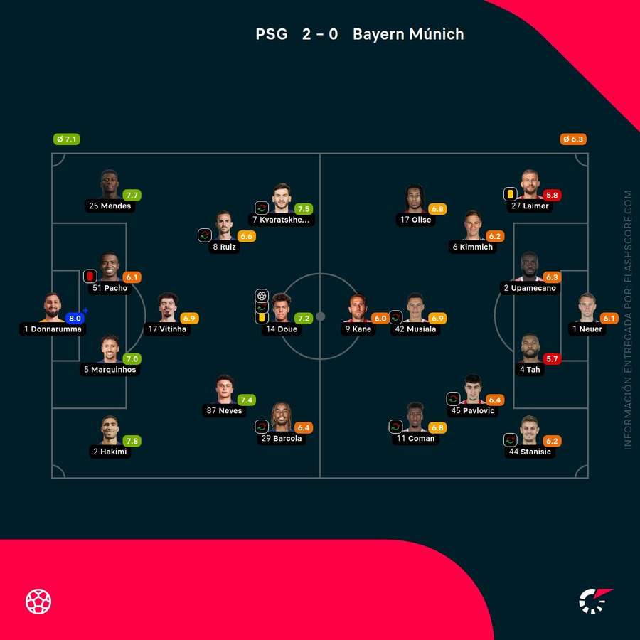 Las notas del PSG-Bayern Las notas del PSG-Bayern