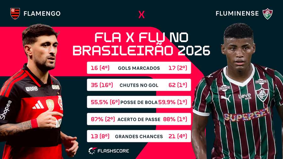 Números de Flamengo e Fluminense no Brasileirão 2026 Números de Flamengo e Fluminense no Brasileirão 2026
