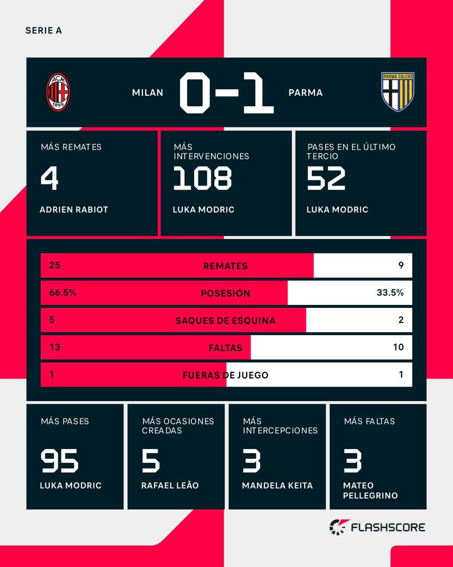 Estadísticas del Milan-Parma Estadísticas del Milan-Parma