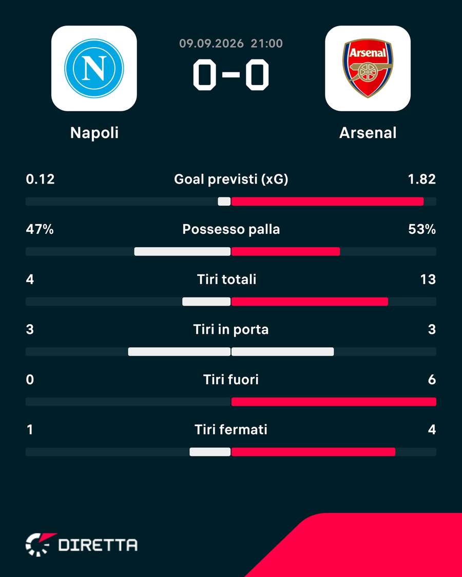 Le statistiche dei primi 45' Le statistiche dei primi 45'