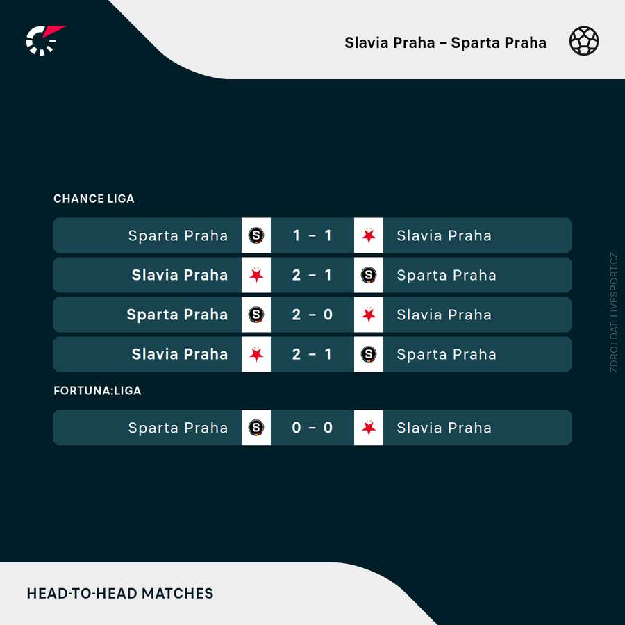 Poslední vzájemné zápasy.