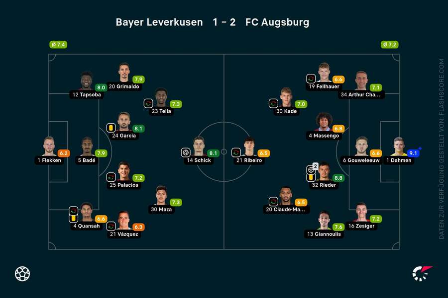 Spielernoten: Leverkusen vs. Augsburg