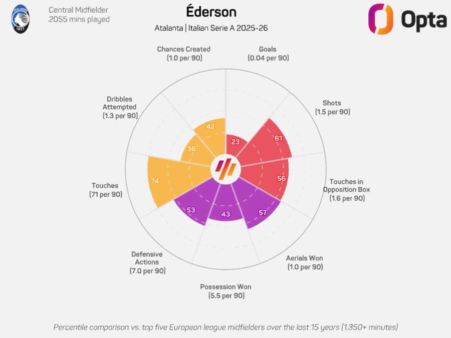 Ederson's donut graphic for the ongoing Serie A season