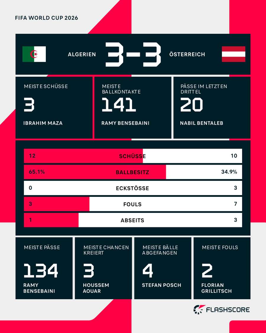 Die Stats zum Spiel