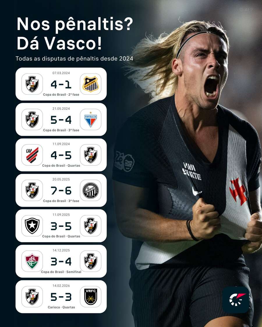 As 7 vitórias seguidas do Vasco em disputas de pênaltis