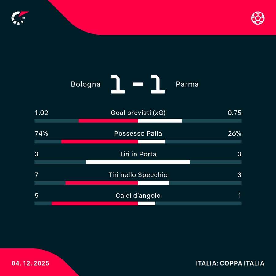Le statistiche Le statistiche