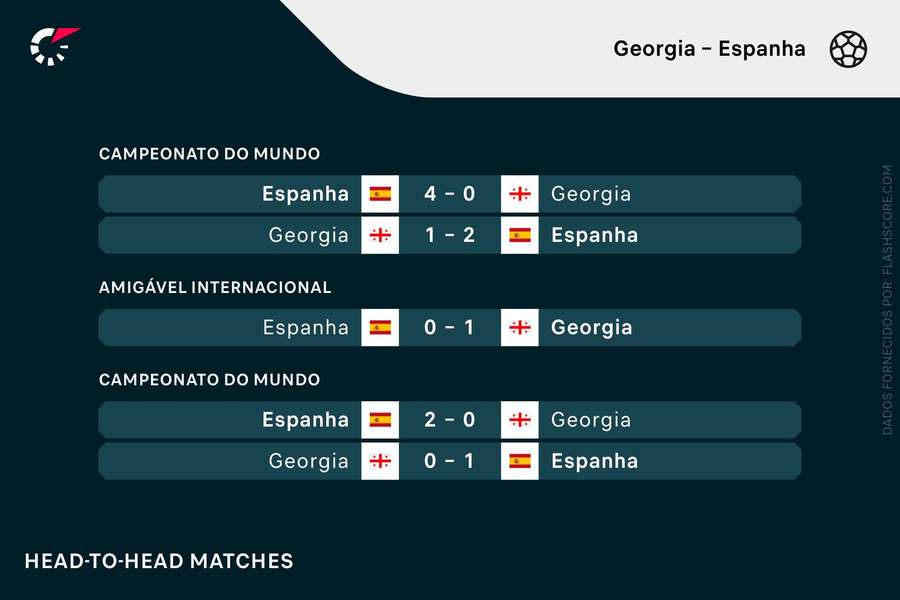 Últimos confrontos entre Espanha e Geórgia Últimos confrontos entre Espanha e Geórgia