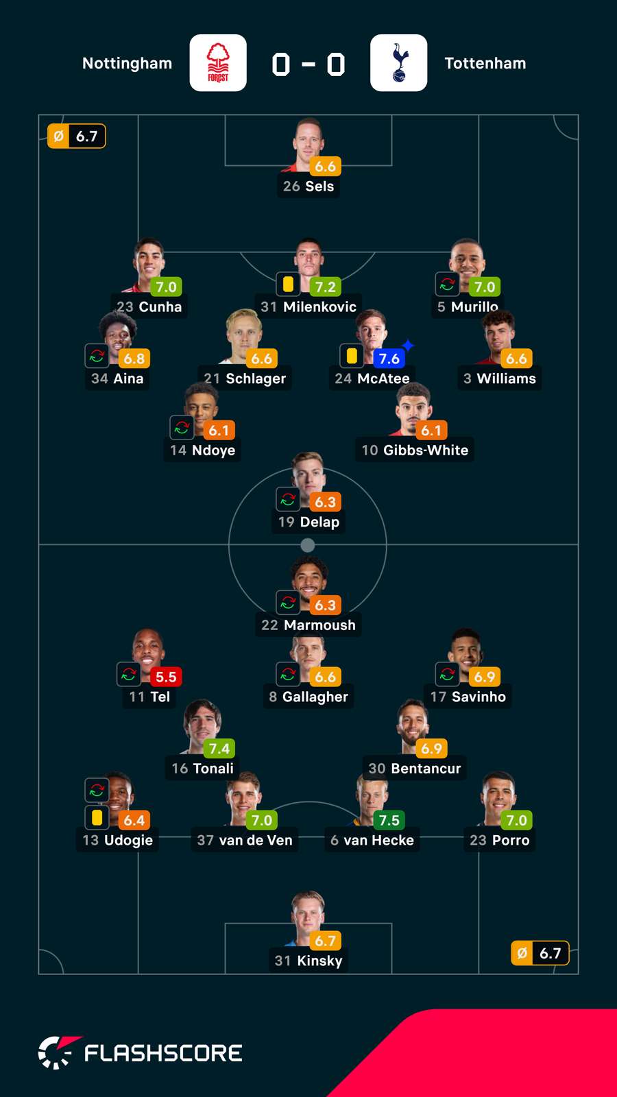 Pontuações dos jogadores