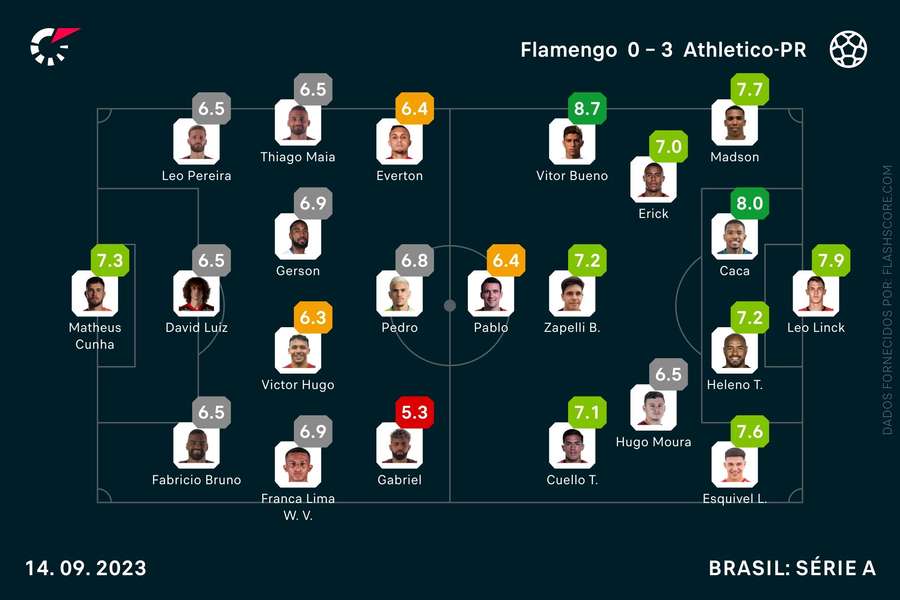 As notas individuais dos onzes iniciais As notas individuais dos onzes iniciais