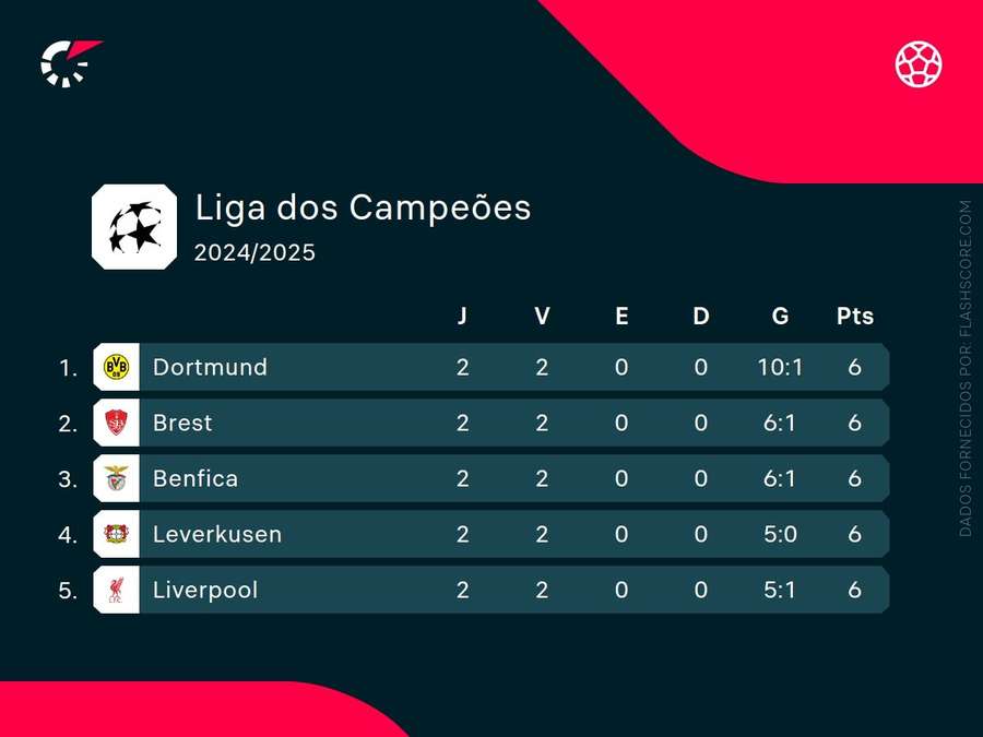 Benfica entre os líderes da Liga dos Campeões