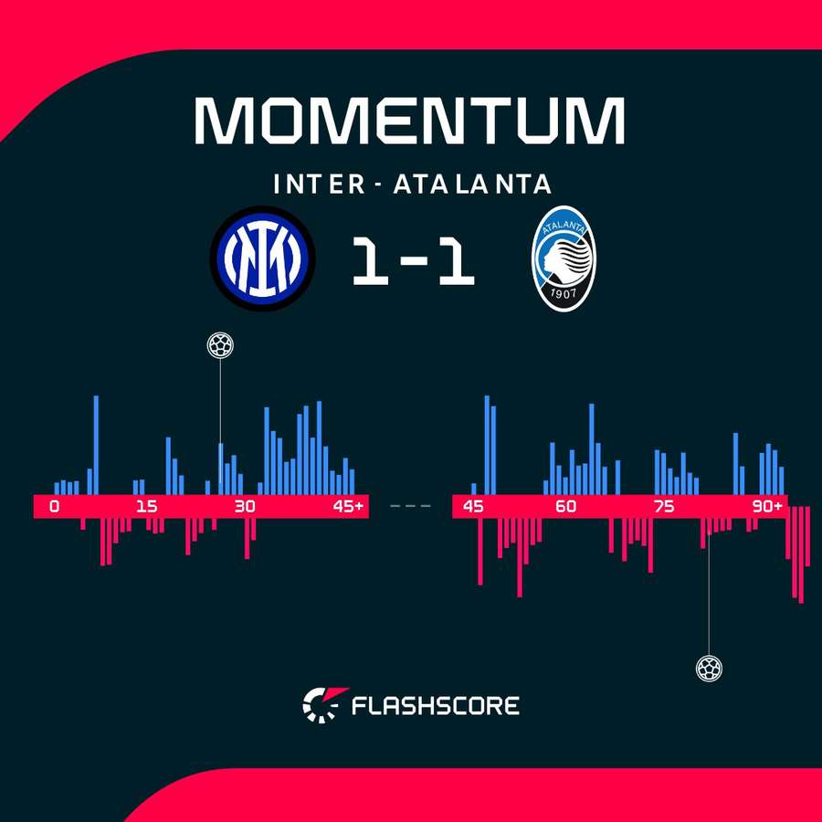 Match momentum