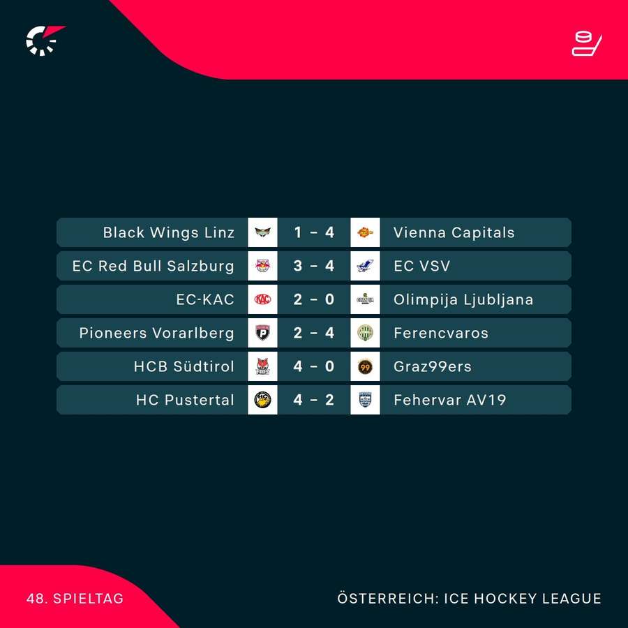 ICE Hockey League: Die Ergebnisse der 48. Runde