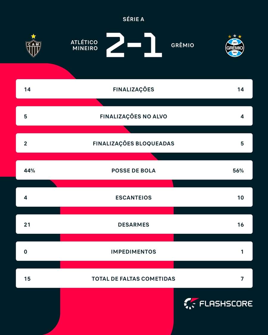 As estatísticas da vitória do Atlético-MG sobre o Grêmio