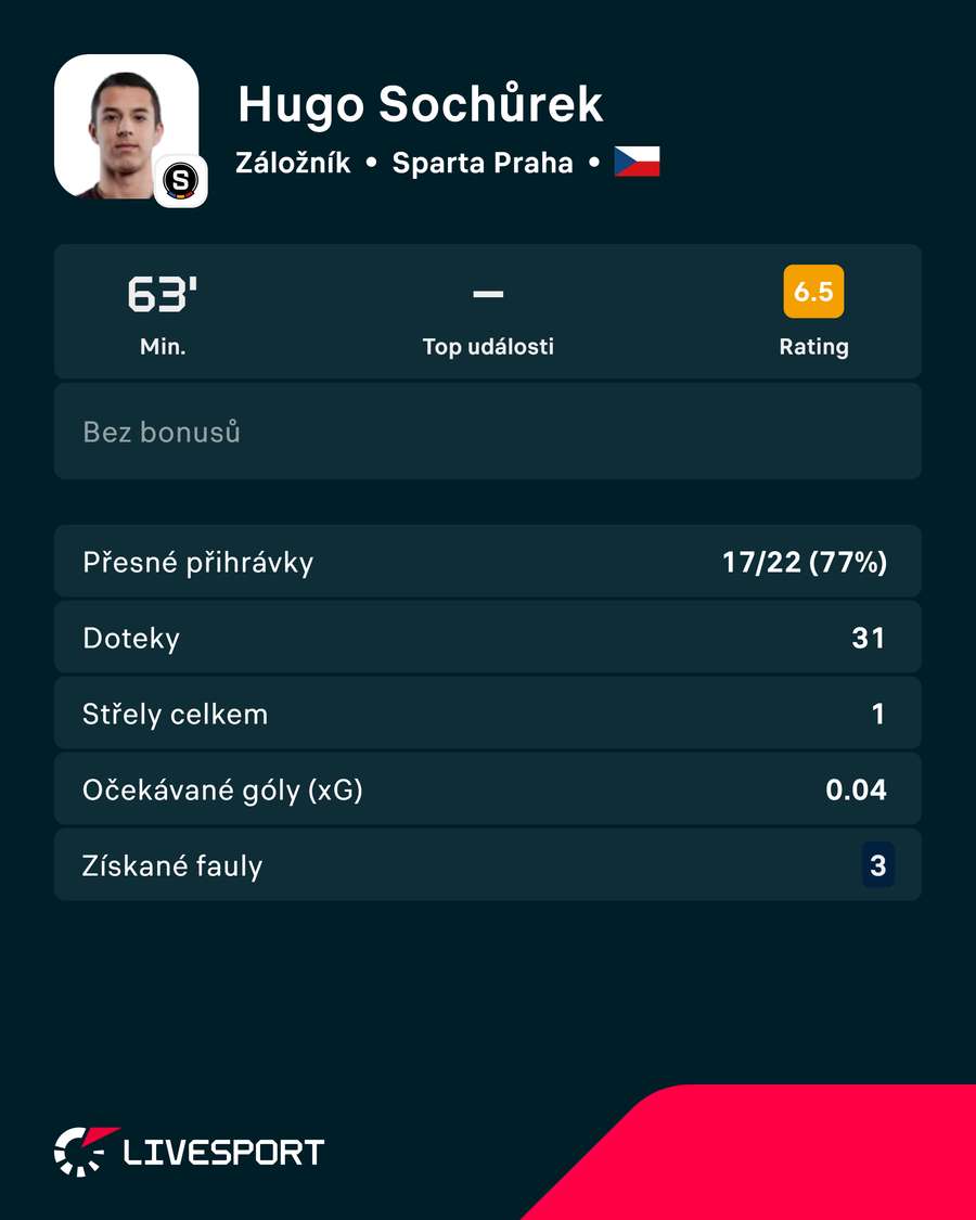Hráčovy zápasové statistiky. Hráčovy zápasové statistiky.