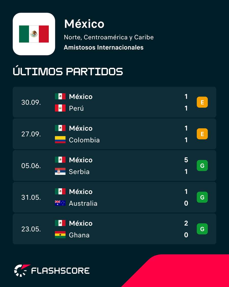 Los últimos compromisos de México Los últimos compromisos de México