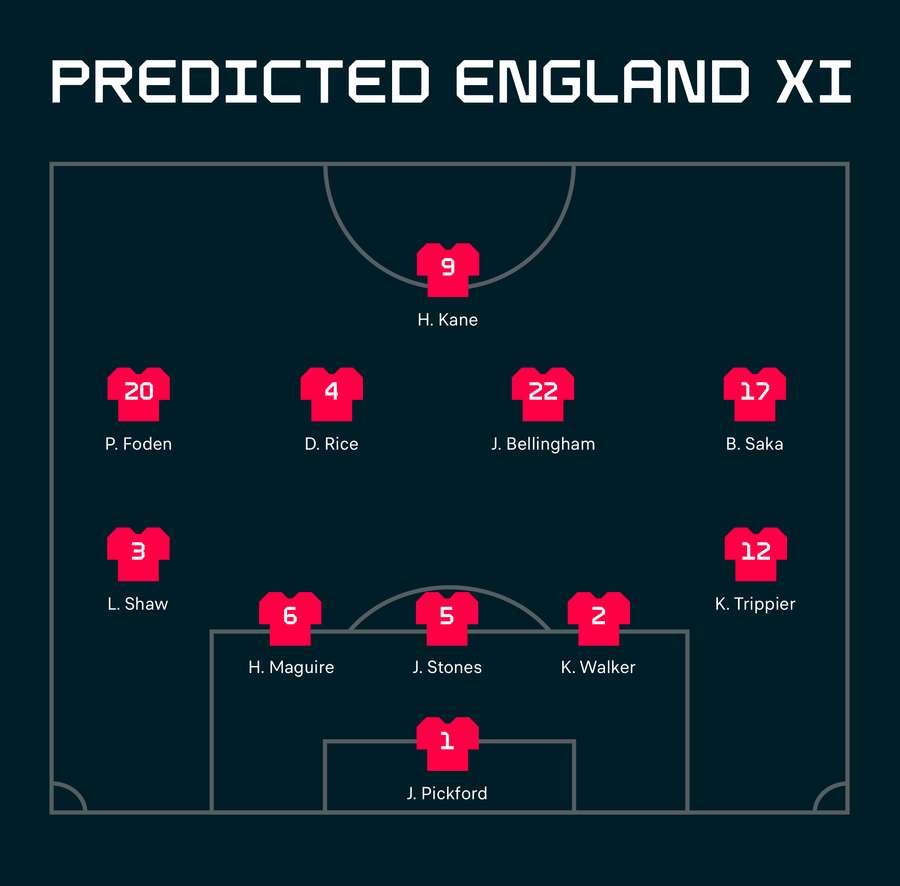 Flashscore's predicted England XI