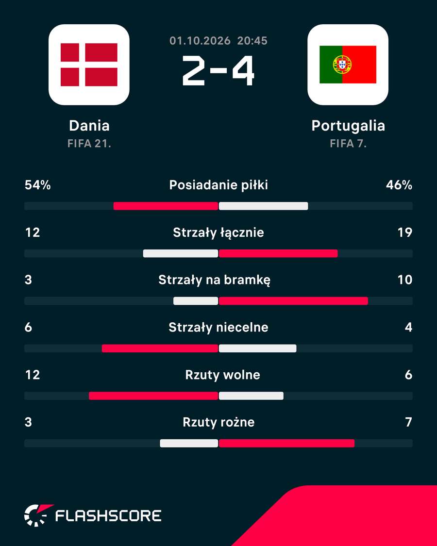 Statystyki meczu Dania - Portugalia Statystyki meczu Dania - Portugalia