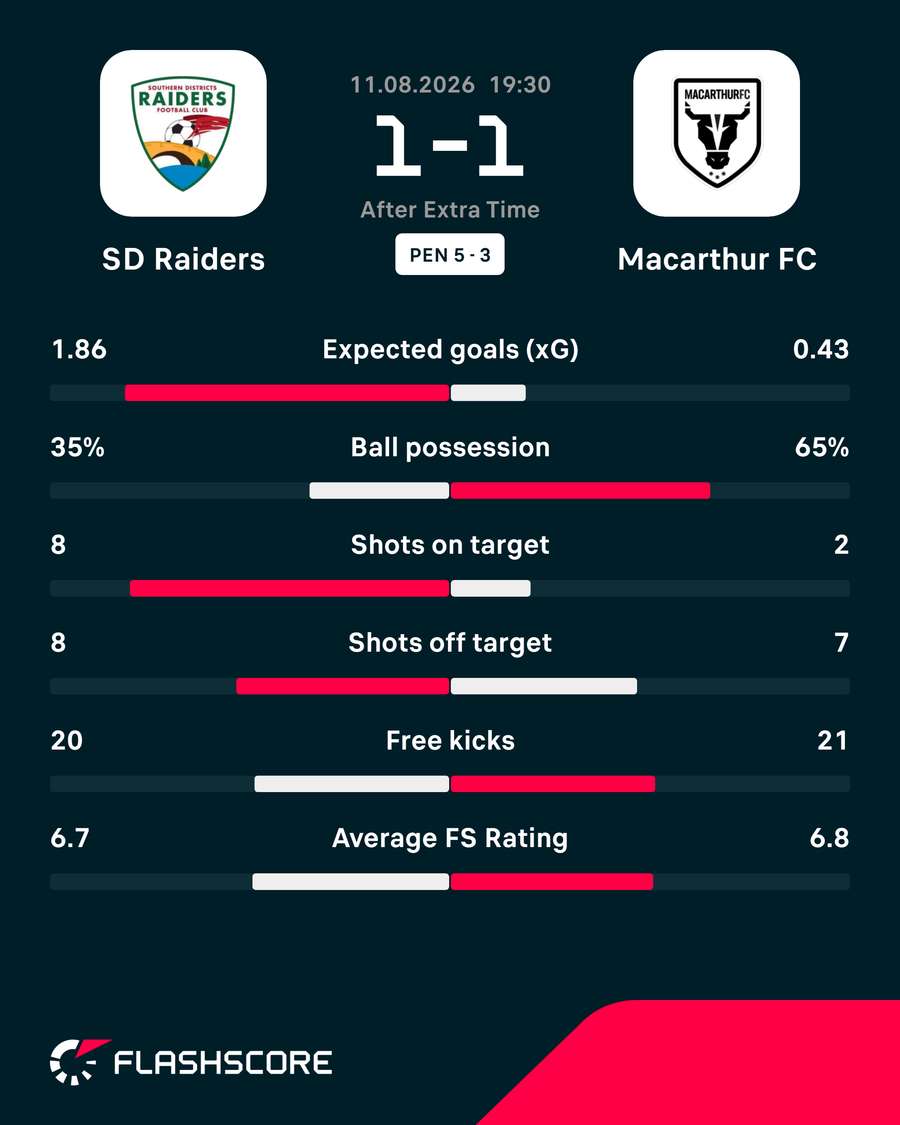 Match Stats
