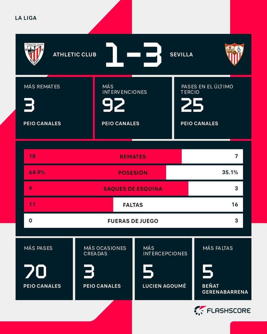 Estadísticas del Athletic-Sevilla Estadísticas del Athletic-Sevilla