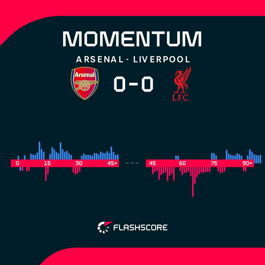 Arsenal vs Liverpool - Momentum shift