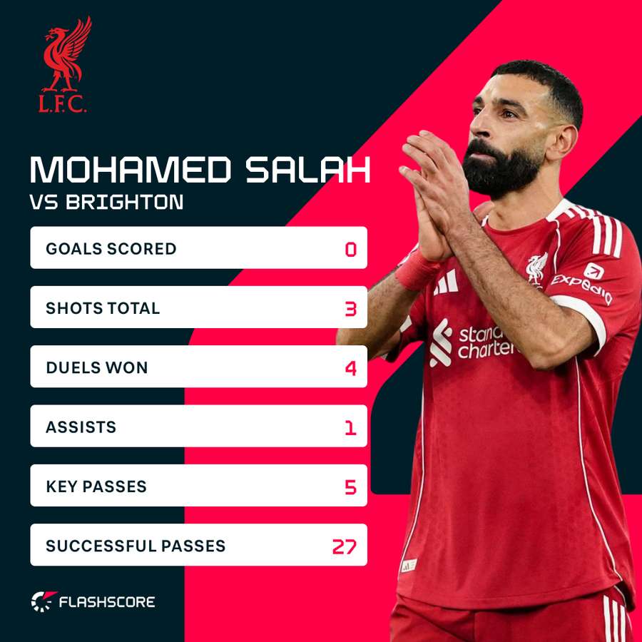 Salah v Brighton