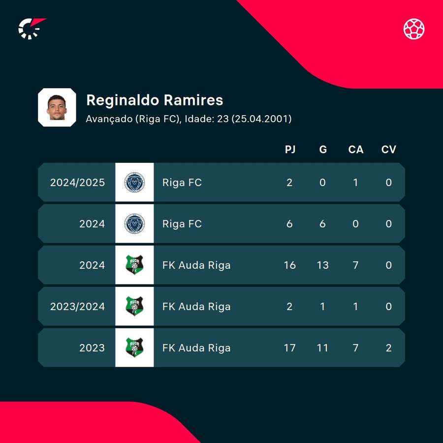 Os números de Reginaldo Ramires