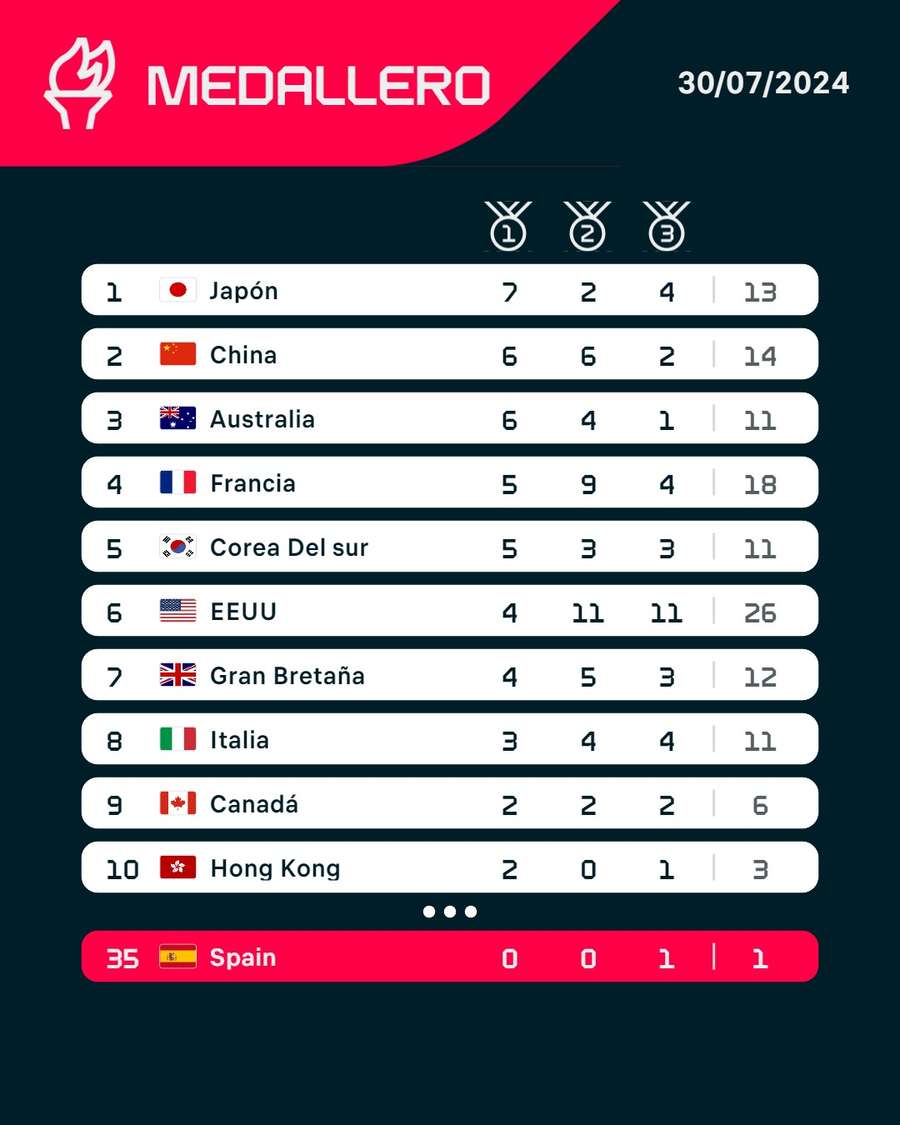 Medallero olímpico tras la jornada del 30 de julio