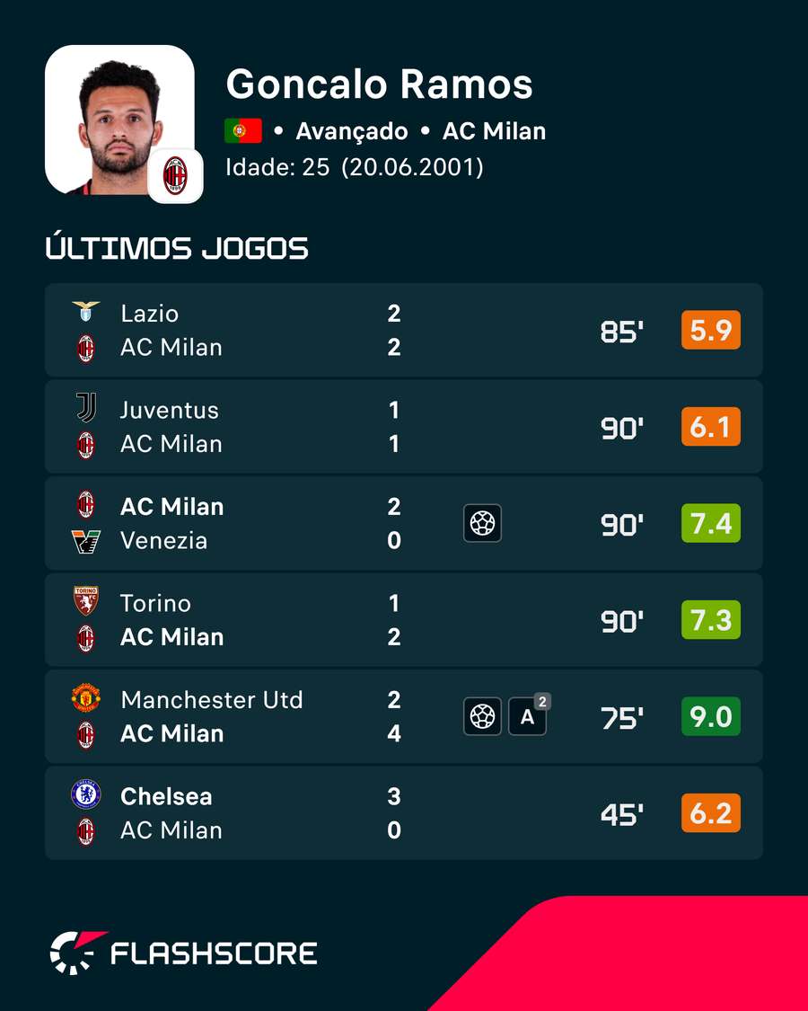 Números de Gonçalo Ramos Números de Gonçalo Ramos
