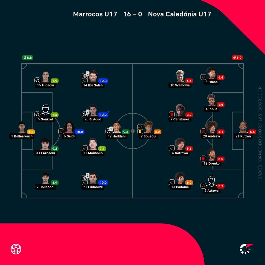 Notas finais dos jogadores Notas finais dos jogadores