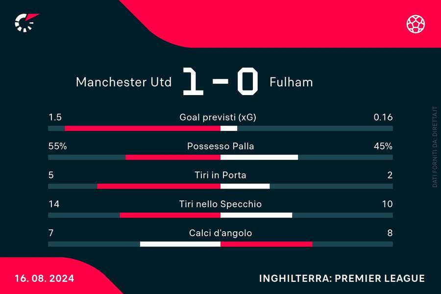 Le statistiche del match