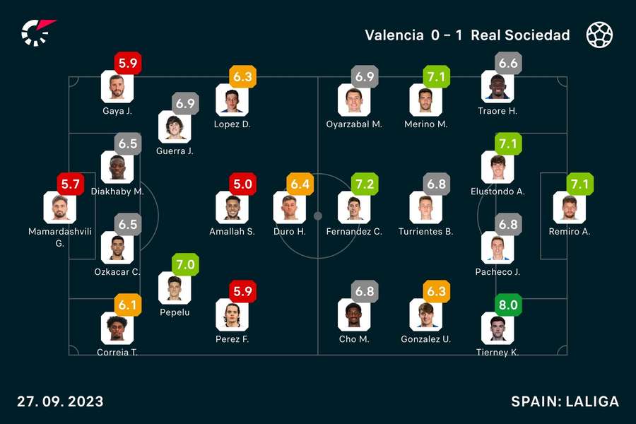 Las notas del Valencia-Real Sociedad